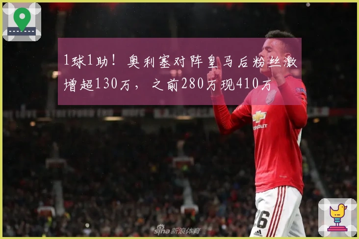1球1助!奥利塞对阵皇马后粉丝激增超130万,之前280万现410万